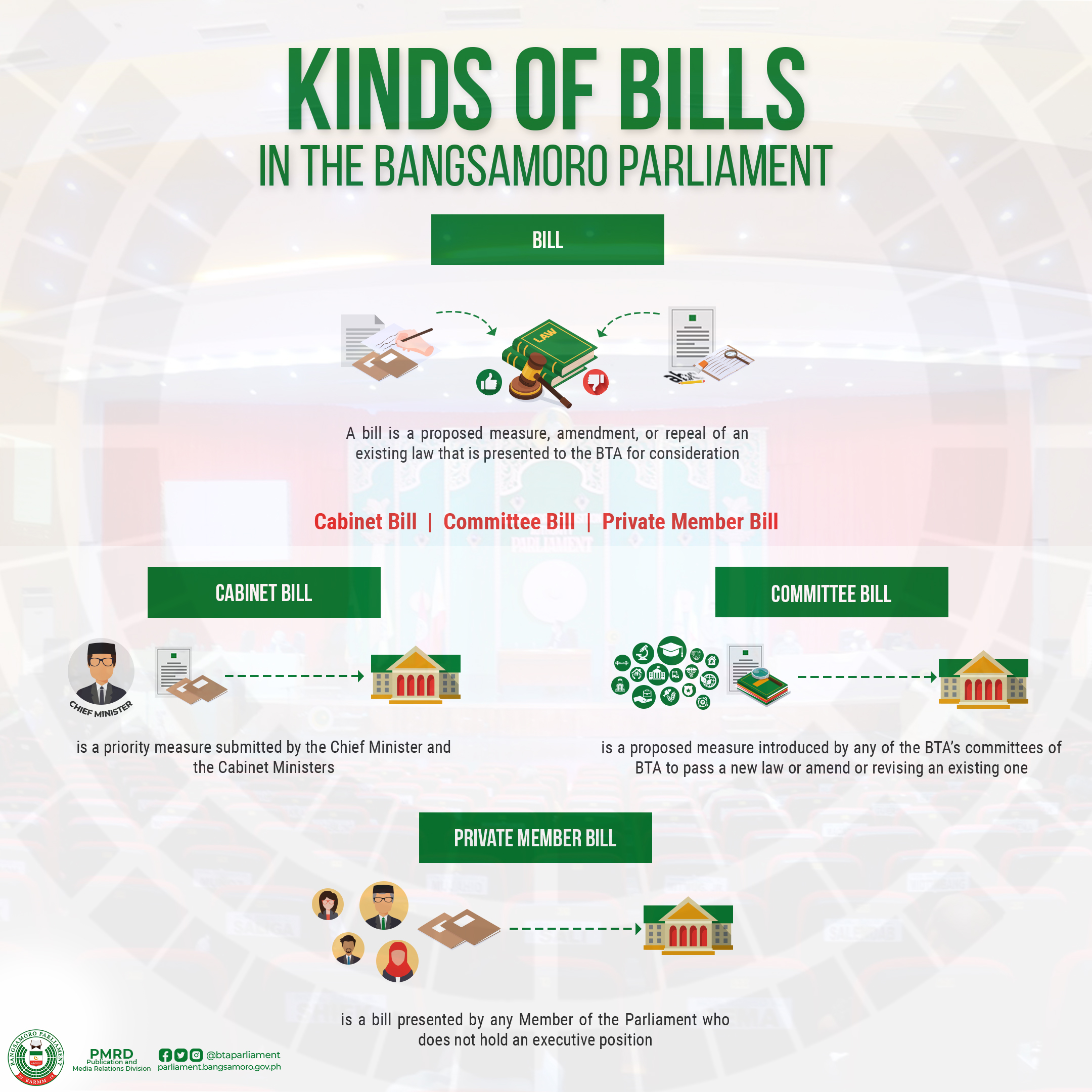 Kinds of Bills in the Bangsamoro Parliament
