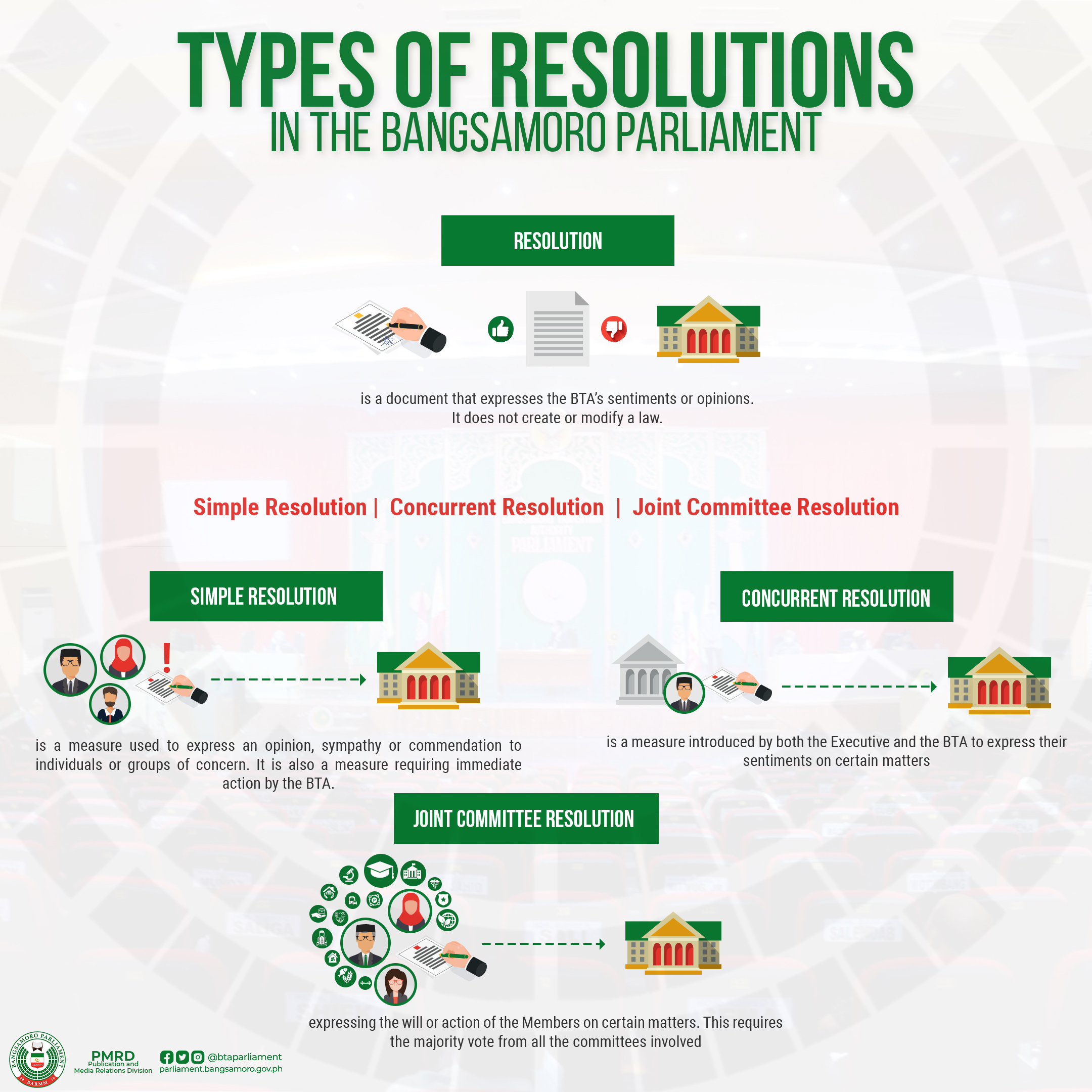 Types of Resolutions in the Bangsamoro Parliament