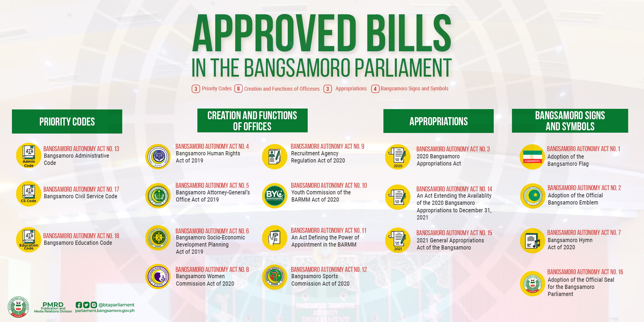 Bills approved by the Bangsamoro Parliament since its creation in 2019